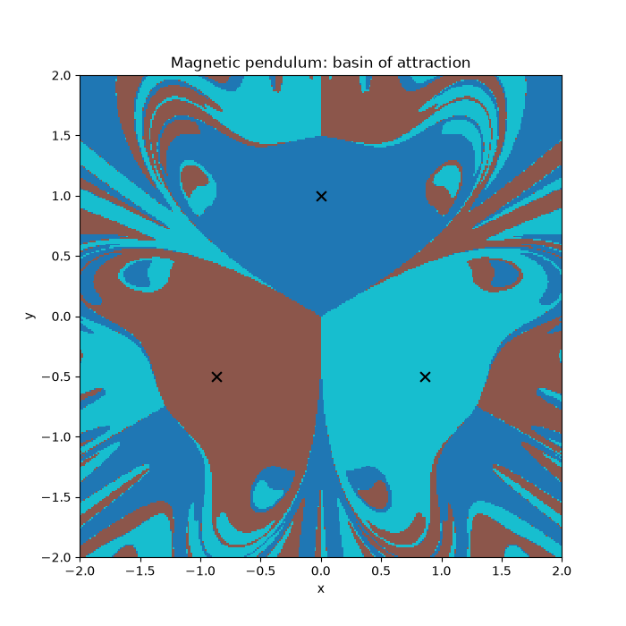 Magnetic pendulum: basin of attraction