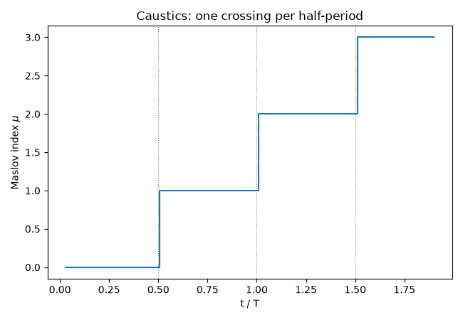 Caustics: one crossing per half-period
