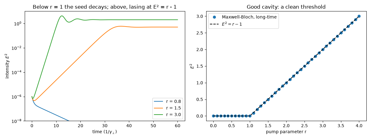 Below r = 1 the seed decays; above, lasing at E² = r - 1, Good cavity: a clean threshold
