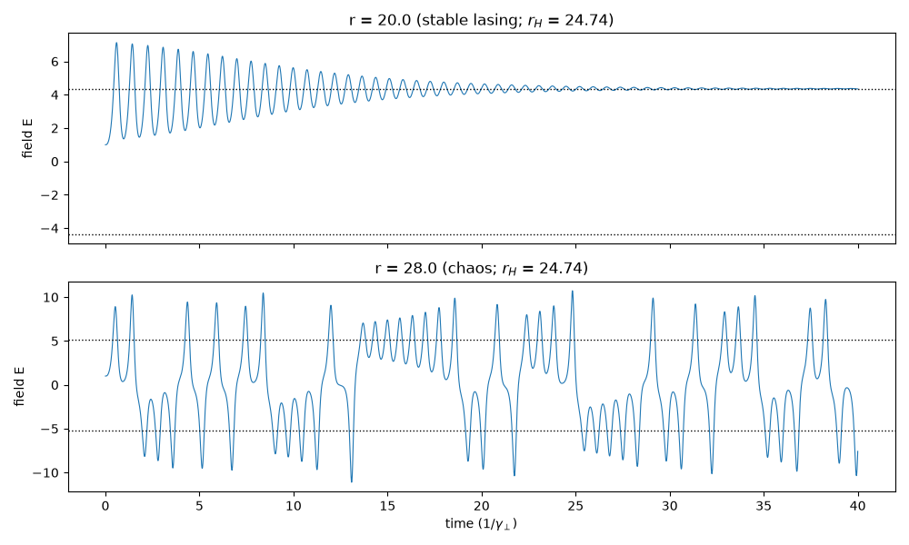 r = 20.0 (stable lasing; $r_H$ = 24.74), r = 28.0 (chaos; $r_H$ = 24.74)
