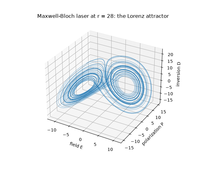 Maxwell-Bloch laser at r = 28: the Lorenz attractor