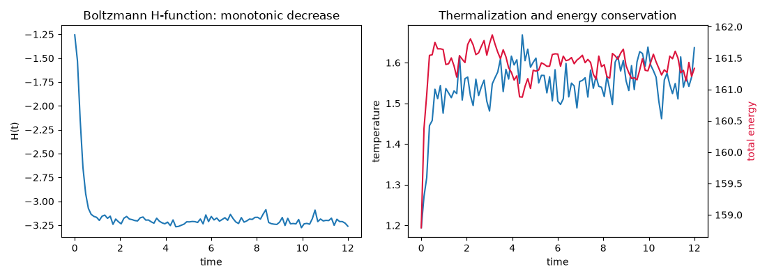 Boltzmann H-function: monotonic decrease, Thermalization and energy conservation