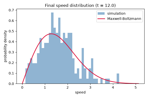 Final speed distribution (t = 12.0)