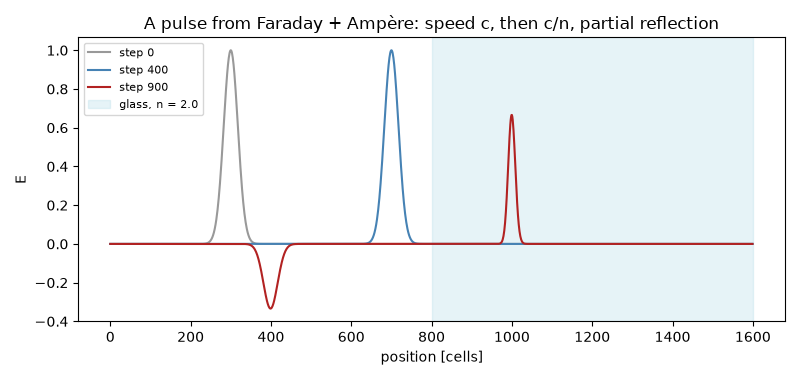 A pulse from Faraday + Ampère: speed c, then c/n, partial reflection