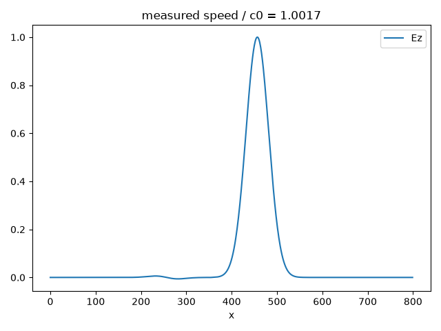 measured speed / c0 = 1.0017