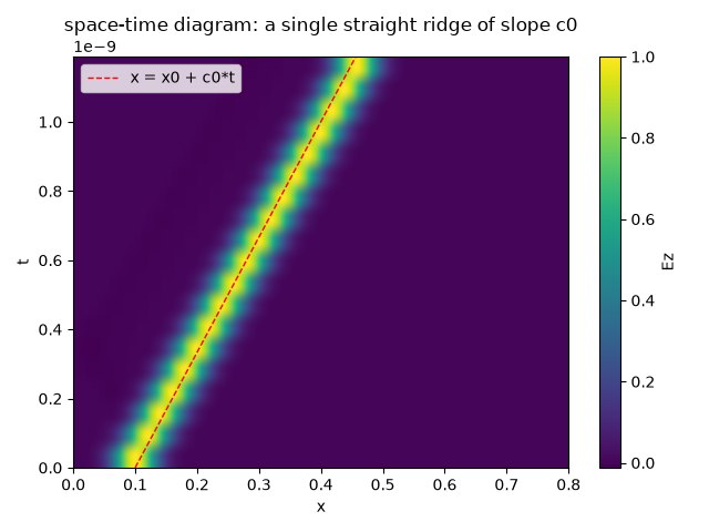 space-time diagram: a single straight ridge of slope c0
