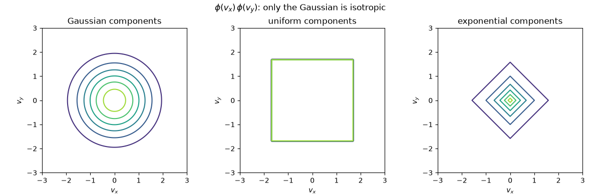 $\phi(v_x)\,\phi(v_y)$: only the Gaussian is isotropic, Gaussian components, uniform components, exponential components