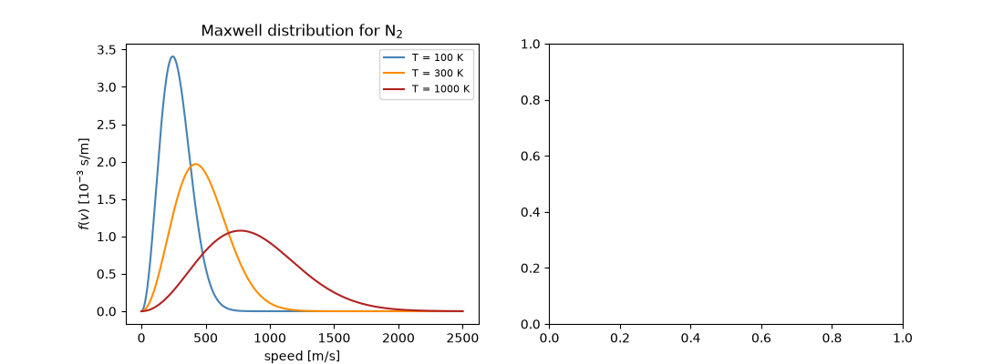 Maxwell distribution for N$_2$