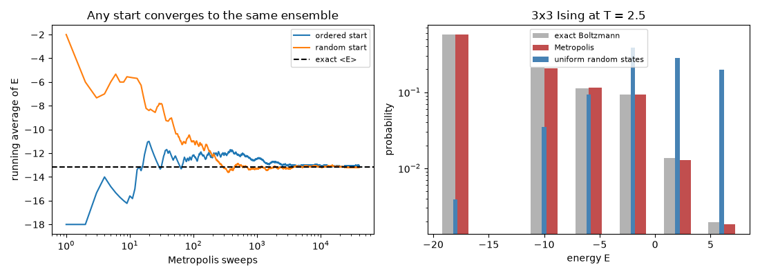 Any start converges to the same ensemble, 3x3 Ising at T = 2.5