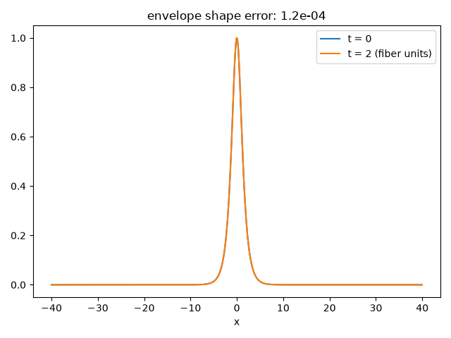 envelope shape error: 1.2e-04