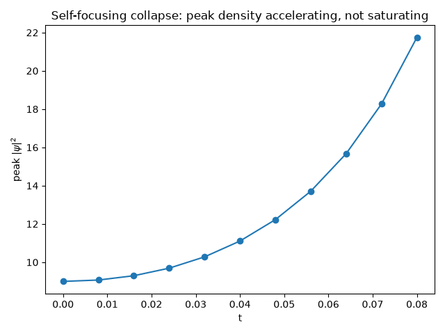 Self-focusing collapse: peak density accelerating, not saturating