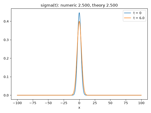 sigma(t): numeric 2.500, theory 2.500