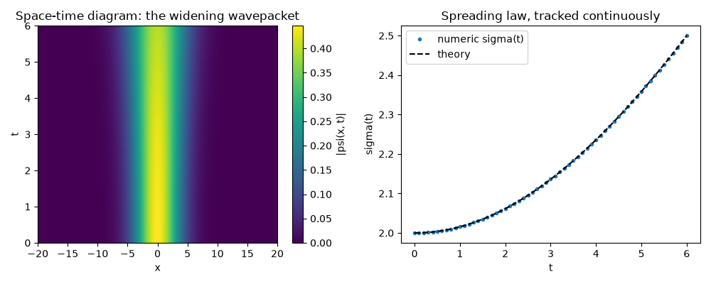 Space-time diagram: the widening wavepacket, Spreading law, tracked continuously