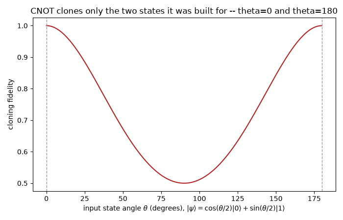 CNOT clones only the two states it was built for -- theta=0 and theta=180
