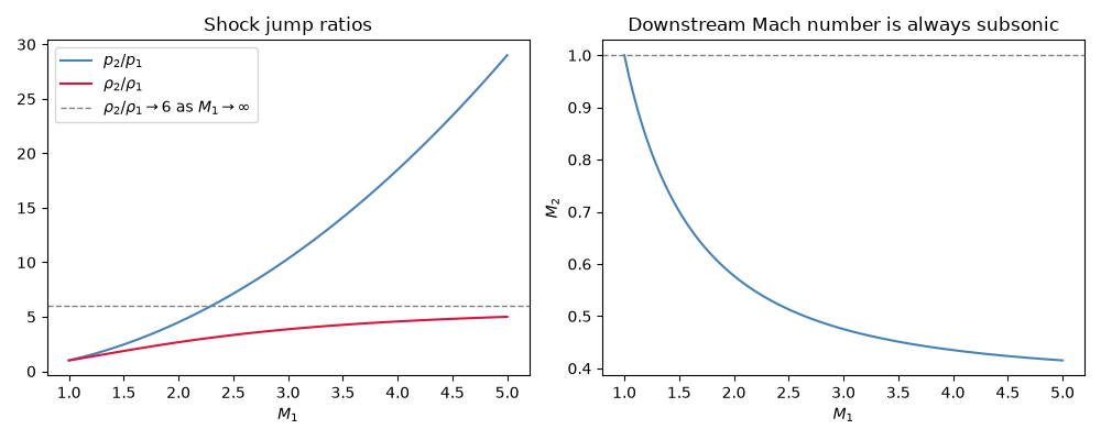 Shock jump ratios, Downstream Mach number is always subsonic
