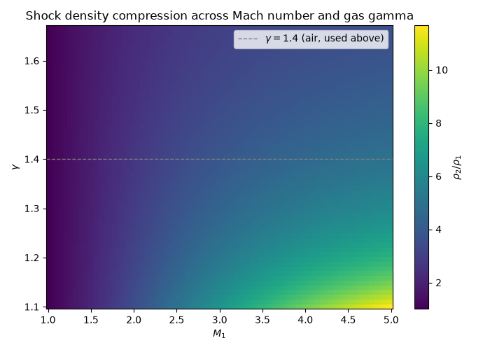 Shock density compression across Mach number and gas gamma