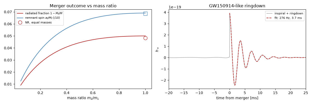 Merger outcome vs mass ratio, GW150914-like ringdown
