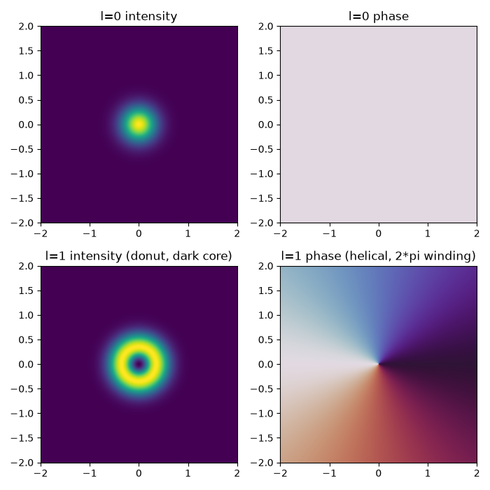 l=0 intensity, l=0 phase, l=1 intensity (donut, dark core), l=1 phase (helical, 2*pi winding)