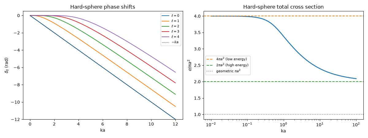 Hard-sphere phase shifts, Hard-sphere total cross section
