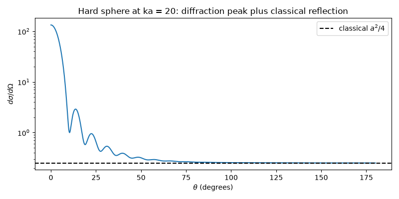 Hard sphere at ka = 20: diffraction peak plus classical reflection