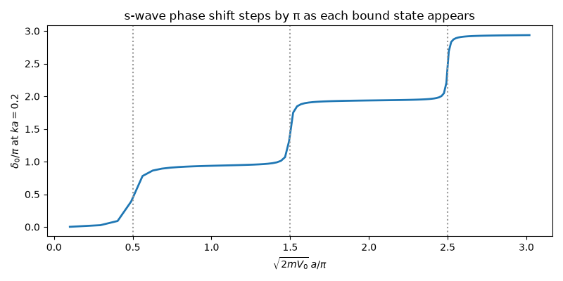 s-wave phase shift steps by π as each bound state appears