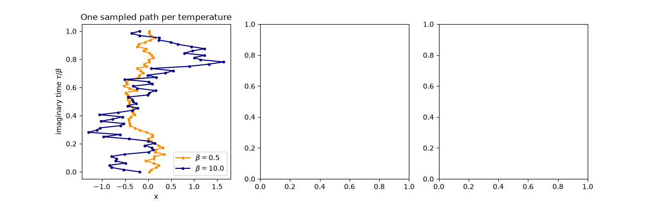 One sampled path per temperature