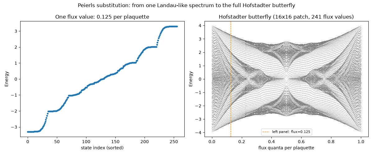 Peierls substitution: from one Landau-like spectrum to the full Hofstadter butterfly, One flux value: 0.125 per plaquette, Hofstadter butterfly (16x16 patch, 241 flux values)