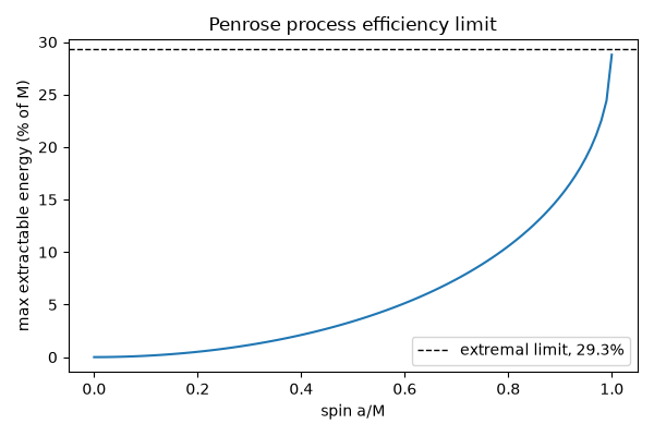 Penrose process efficiency limit