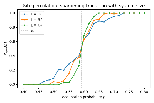 Site percolation: sharpening transition with system size