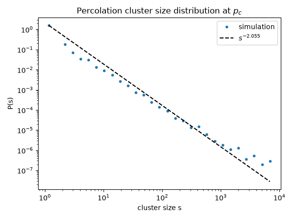 Percolation cluster size distribution at $p_c$
