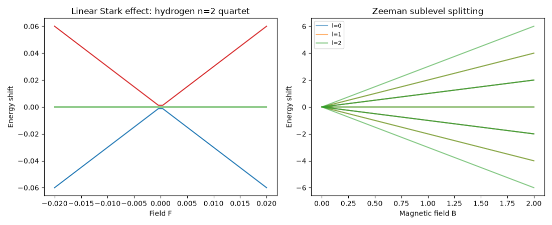 Linear Stark effect: hydrogen n=2 quartet, Zeeman sublevel splitting