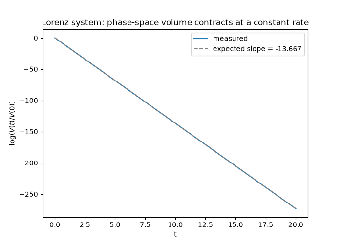 Lorenz system: phase-space volume contracts at a constant rate