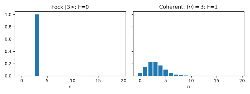 Fock |3>: F=0, Coherent, $\langle n\rangle=3$: F=1