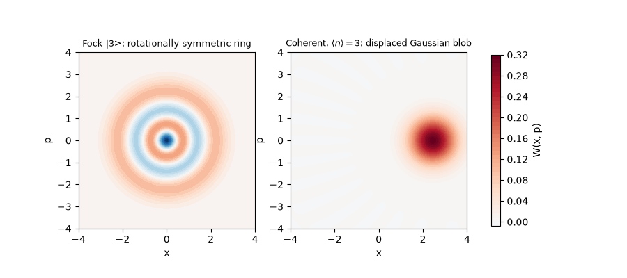 Fock |3>: rotationally symmetric ring, Coherent, $\langle n\rangle=3$: displaced Gaussian blob
