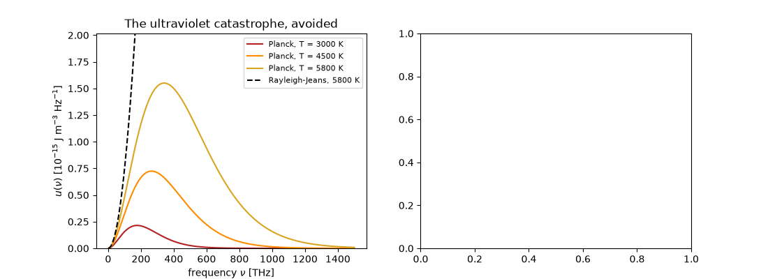 The ultraviolet catastrophe, avoided