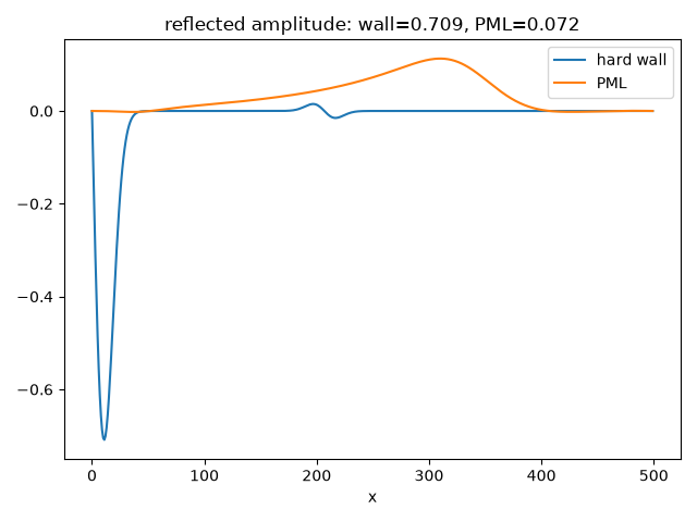 reflected amplitude: wall=0.709, PML=0.072