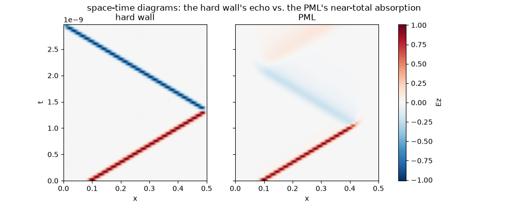space-time diagrams: the hard wall's echo vs. the PML's near-total absorption, hard wall, PML