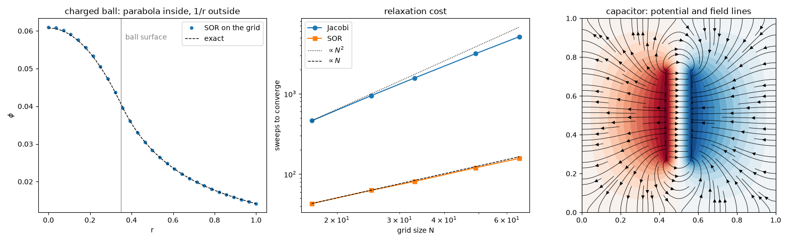charged ball: parabola inside, 1/r outside, relaxation cost, capacitor: potential and field lines