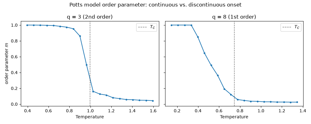 Potts model order parameter: continuous vs. discontinuous onset, q = 3 (2nd order), q = 8 (1st order)