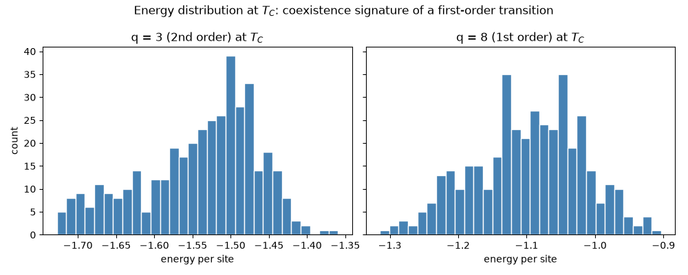 Energy distribution at $T_C$: coexistence signature of a first-order transition, q = 3 (2nd order) at $T_C$, q = 8 (1st order) at $T_C$