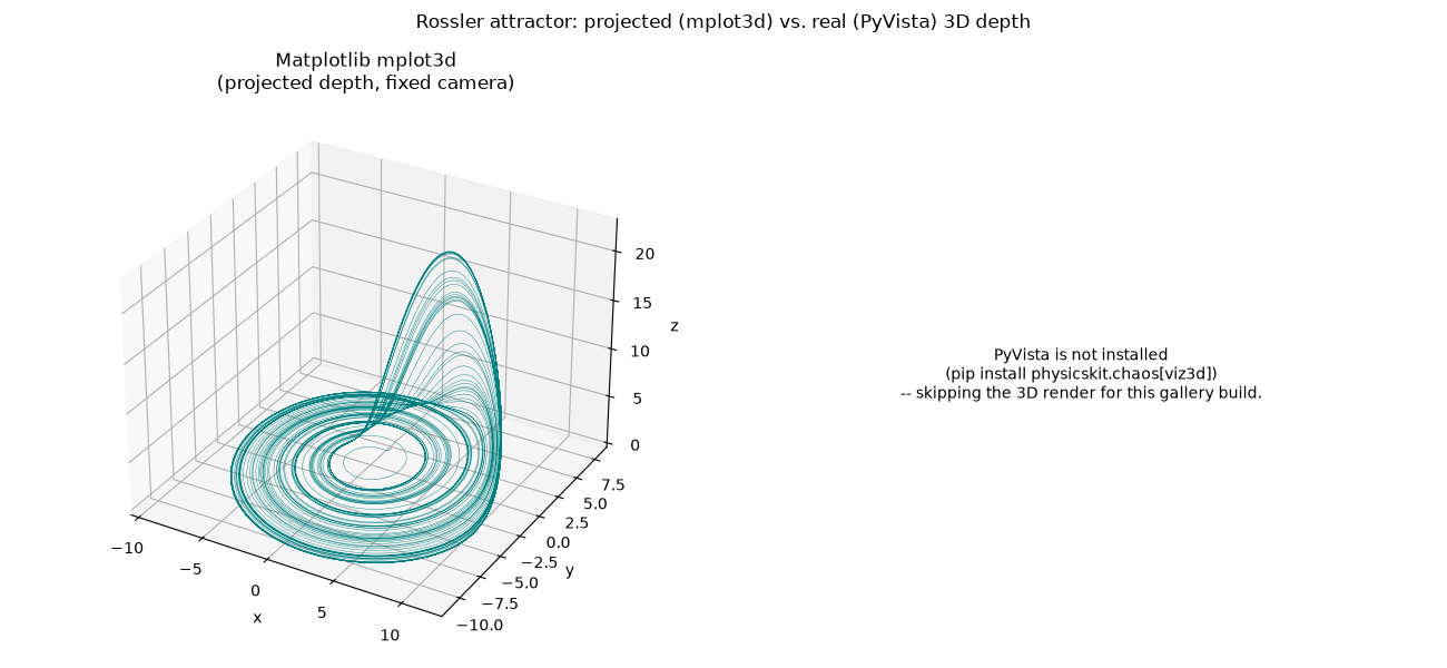 Rossler attractor: projected (mplot3d) vs. real (PyVista) 3D depth, Matplotlib mplot3d (projected depth, fixed camera)