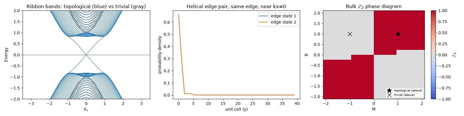 Ribbon bands: topological (blue) vs trivial (gray), Helical edge pair, same edge, near kx=0, Bulk $\mathbb{Z}_2$ phase diagram