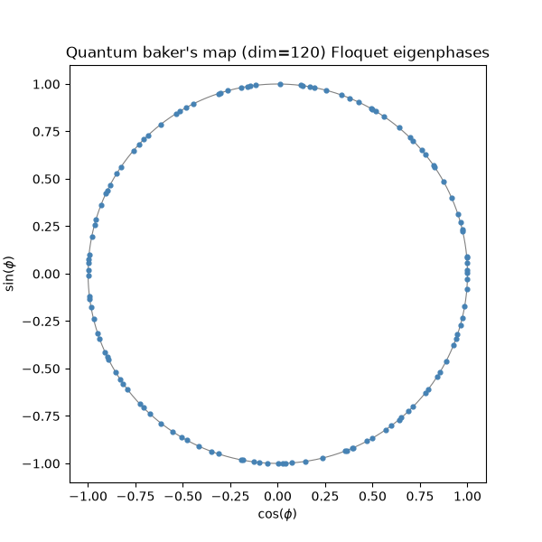 Quantum baker's map (dim=120) Floquet eigenphases