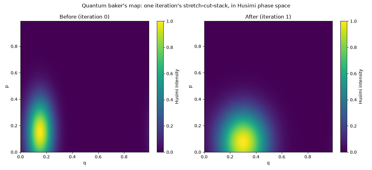 Quantum baker's map: one iteration's stretch-cut-stack, in Husimi phase space, Before (iteration 0), After (iteration 1)