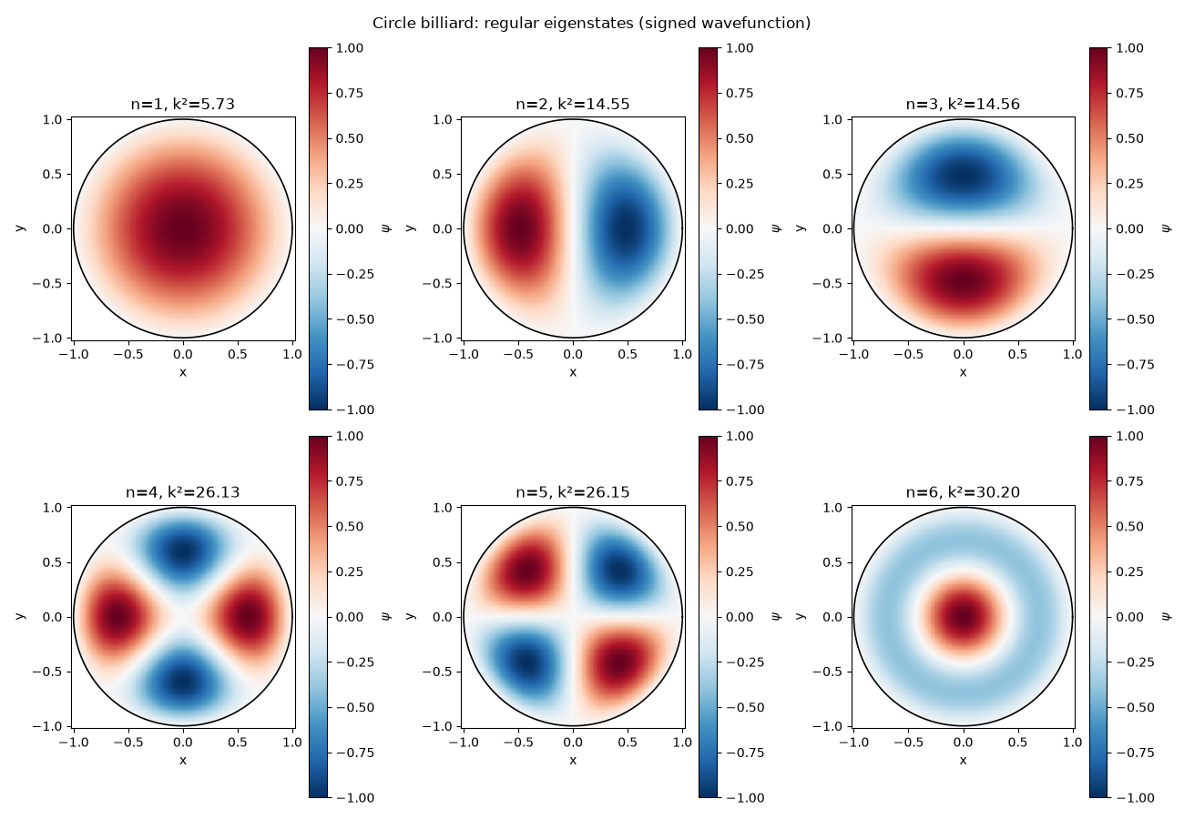 Circle billiard: regular eigenstates (signed wavefunction), n=1, k²=5.73, n=2, k²=14.55, n=3, k²=14.56, n=4, k²=26.13, n=5, k²=26.15, n=6, k²=30.20