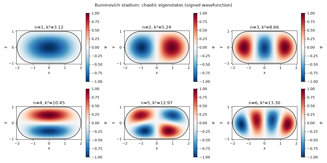 Bunimovich stadium: chaotic eigenstates (signed wavefunction), n=1, k²=3.12, n=2, k²=5.24, n=3, k²=8.66, n=4, k²=10.45, n=5, k²=12.97, n=6, k²=13.30