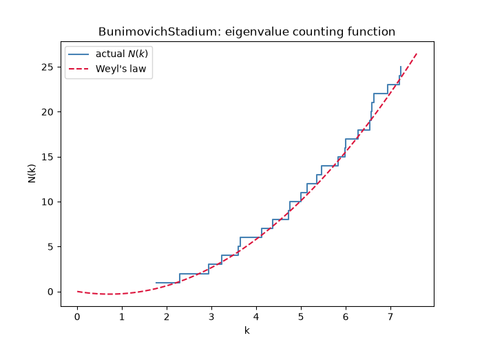 BunimovichStadium: eigenvalue counting function