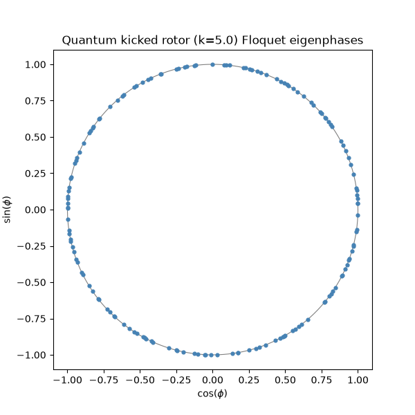 Quantum kicked rotor (k=5.0) Floquet eigenphases