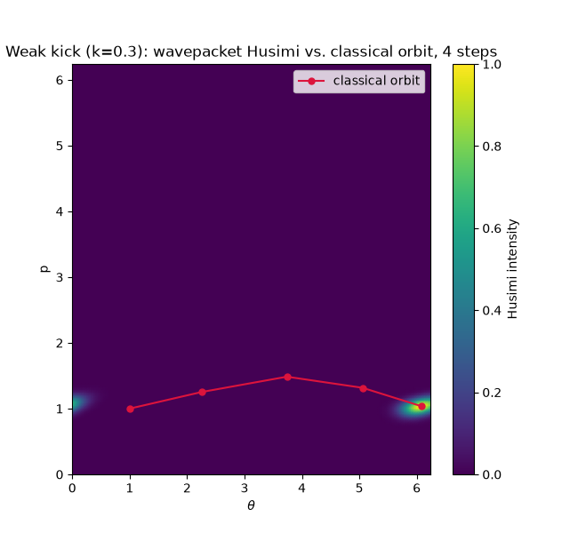 Weak kick (k=0.3): wavepacket Husimi vs. classical orbit, 4 steps