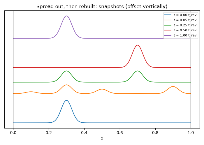 Spread out, then rebuilt: snapshots (offset vertically)
